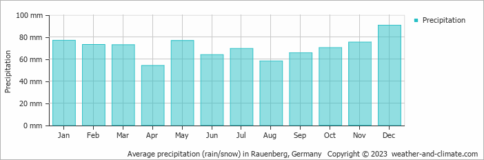 Average monthly rainfall, snow, precipitation in Rauenberg, Germany