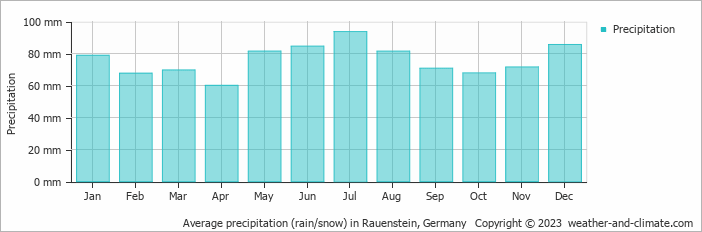 Average monthly rainfall, snow, precipitation in Rauenstein, Germany