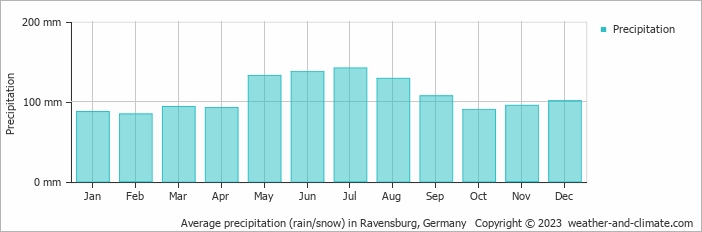 Average monthly rainfall, snow, precipitation in Ravensburg, Germany