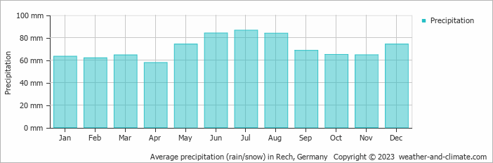 Average monthly rainfall, snow, precipitation in Rech, Germany