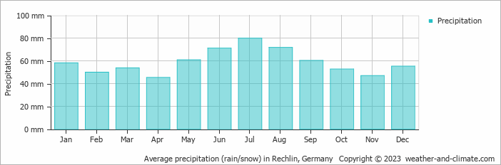 Average monthly rainfall, snow, precipitation in Rechlin, Germany