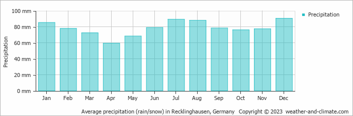 Average monthly rainfall, snow, precipitation in Recklinghausen, 