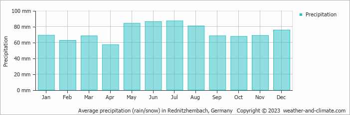 Average monthly rainfall, snow, precipitation in Rednitzhembach, Germany