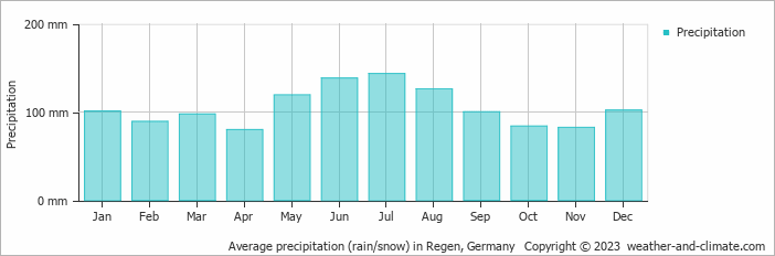 Average monthly rainfall, snow, precipitation in Regen, Germany