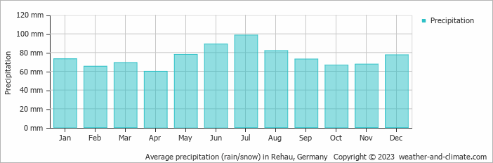 Average monthly rainfall, snow, precipitation in Rehau, Germany
