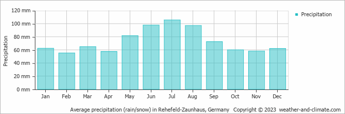 Average monthly rainfall, snow, precipitation in Rehefeld-Zaunhaus, Germany