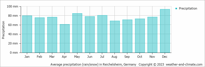 Average monthly rainfall, snow, precipitation in Reichelsheim, Germany