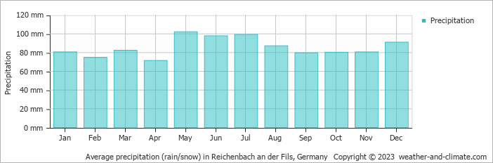 Average monthly rainfall, snow, precipitation in Reichenbach an der Fils, Germany