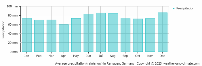 Average monthly rainfall, snow, precipitation in Remagen, Germany