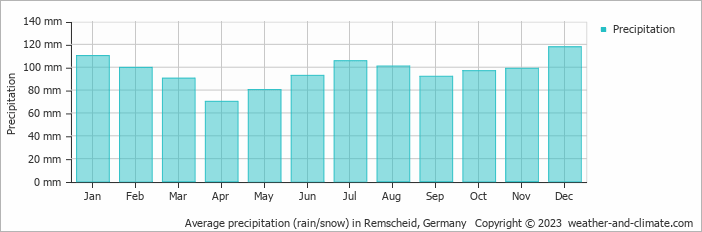 Average monthly rainfall, snow, precipitation in Remscheid, Germany