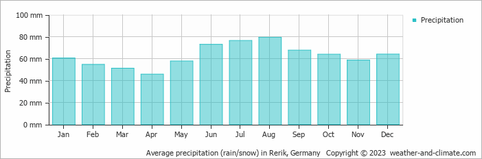 Average monthly rainfall, snow, precipitation in Rerik, Germany