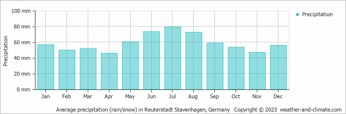 Average monthly rainfall, snow, precipitation in Reuterstadt Stavenhagen, Germany