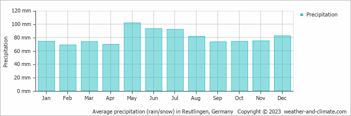 Average monthly rainfall, snow, precipitation in Reutlingen, Germany