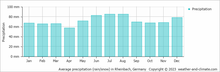 Average monthly rainfall, snow, precipitation in Rheinbach, Germany