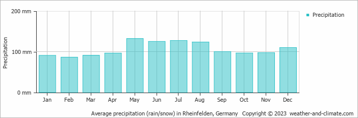 Average monthly rainfall, snow, precipitation in Rheinfelden, Germany