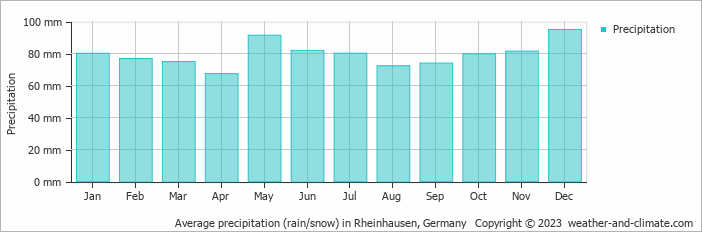 Average monthly rainfall, snow, precipitation in Rheinhausen, Germany