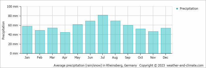 Average monthly rainfall, snow, precipitation in Rheinsberg, Germany
