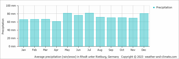 Average monthly rainfall, snow, precipitation in Rhodt unter Rietburg, Germany