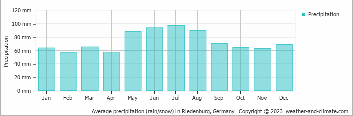 Average monthly rainfall, snow, precipitation in Riedenburg, Germany