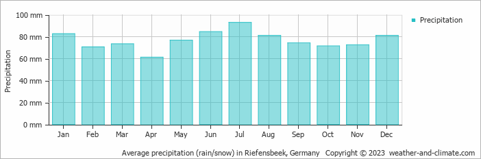 Average monthly rainfall, snow, precipitation in Riefensbeek, Germany