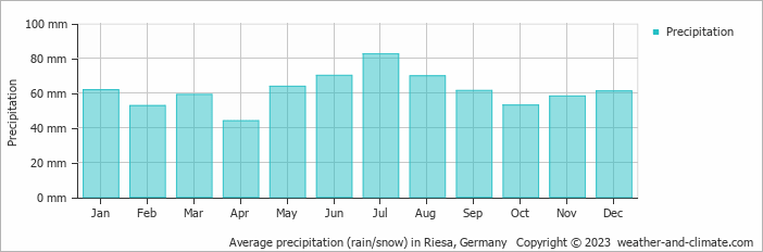 Average monthly rainfall, snow, precipitation in Riesa, Germany