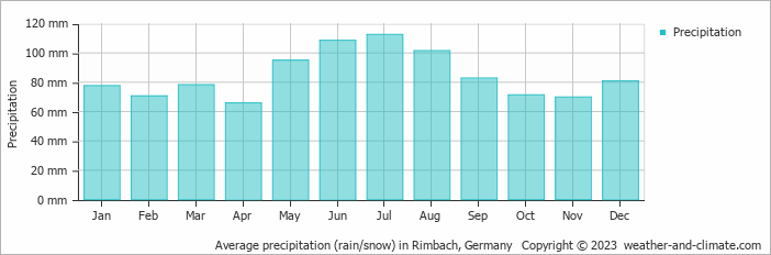 Average monthly rainfall, snow, precipitation in Rimbach, Germany