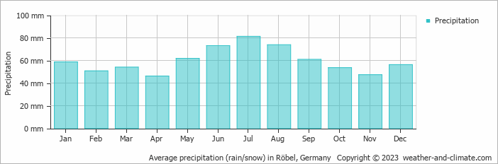 Average monthly rainfall, snow, precipitation in Röbel, Germany