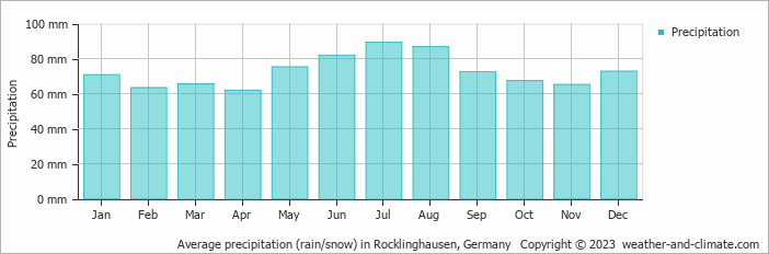 Average monthly rainfall, snow, precipitation in Rocklinghausen, Germany