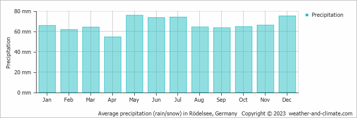 Average monthly rainfall, snow, precipitation in Rödelsee, Germany