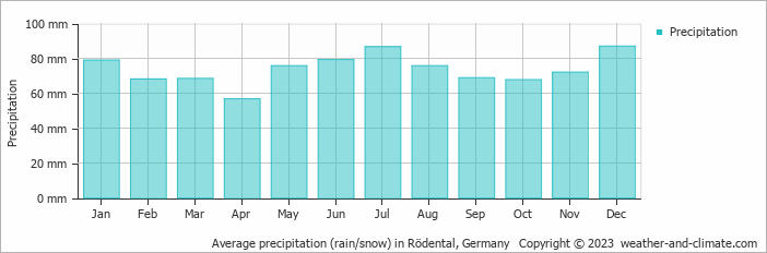Average monthly rainfall, snow, precipitation in Rödental, Germany