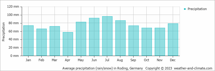 Average monthly rainfall, snow, precipitation in Roding, Germany