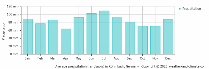 Average monthly rainfall, snow, precipitation in Röhrnbach, Germany