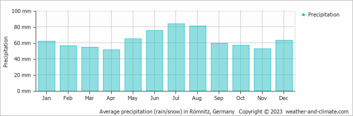 Average monthly rainfall, snow, precipitation in Römnitz, Germany