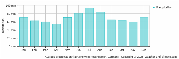 Average monthly rainfall, snow, precipitation in Rosengarten, Germany