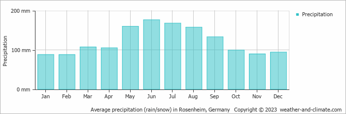 Average monthly rainfall, snow, precipitation in Rosenheim, Germany