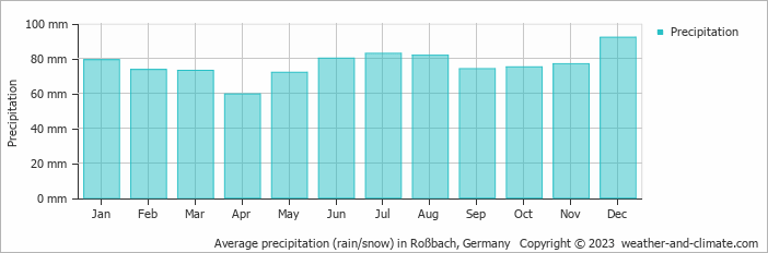 Average monthly rainfall, snow, precipitation in Roßbach, Germany