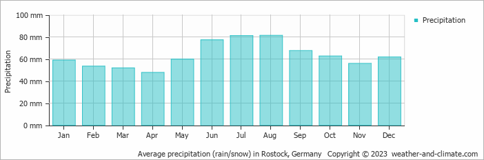 Average monthly rainfall, snow, precipitation in Rostock, Germany