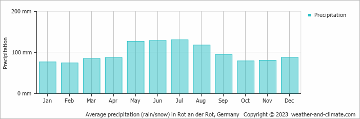 Average monthly rainfall, snow, precipitation in Rot an der Rot, Germany