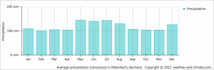 Average monthly rainfall, snow, precipitation in Rötenbach, Germany