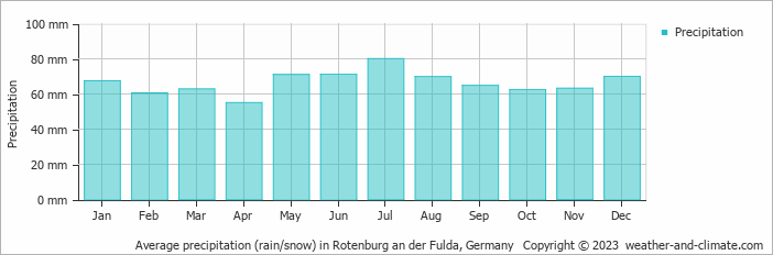Average monthly rainfall, snow, precipitation in Rotenburg an der Fulda, Germany
