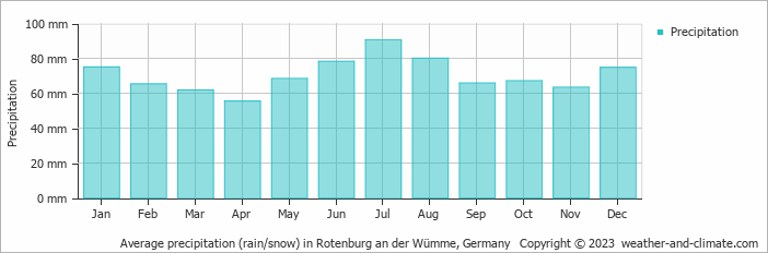Average monthly rainfall, snow, precipitation in Rotenburg an der Wümme, Germany