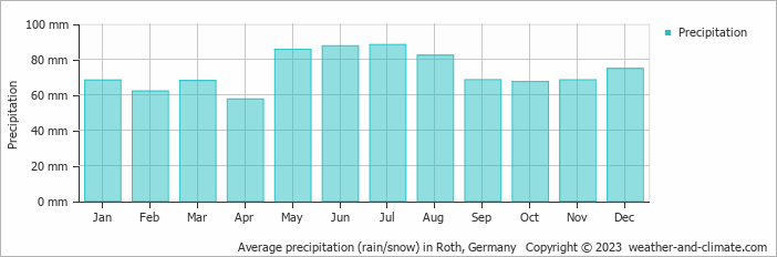 Average monthly rainfall, snow, precipitation in Roth, Germany