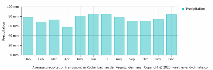 Average monthly rainfall, snow, precipitation in Röthenbach an der Pegnitz, Germany