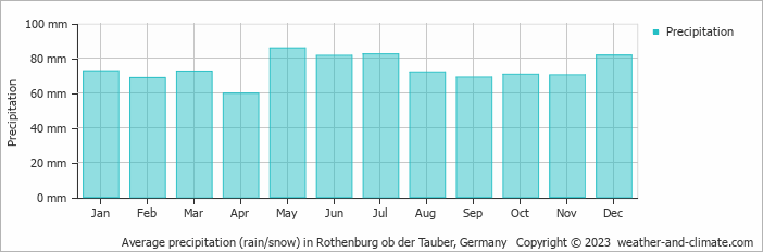 Average monthly rainfall, snow, precipitation in Rothenburg ob der Tauber, Germany