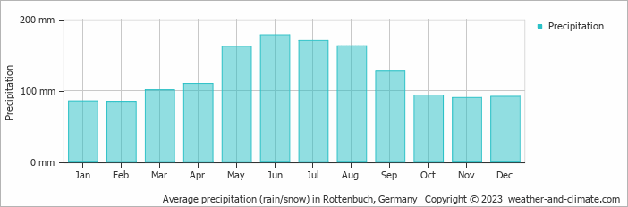 Average monthly rainfall, snow, precipitation in Rottenbuch, Germany