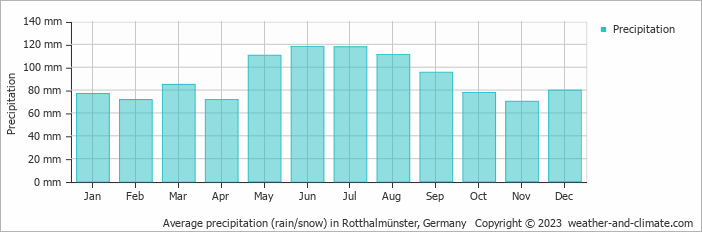 Average monthly rainfall, snow, precipitation in Rotthalmünster, Germany