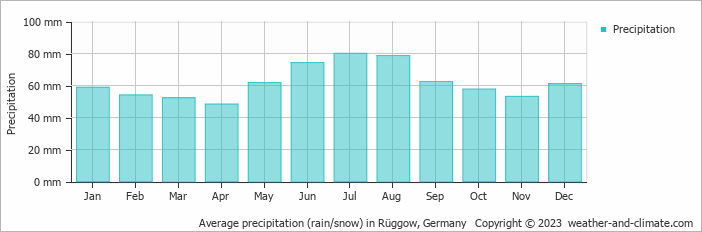 Average monthly rainfall, snow, precipitation in Rüggow, Germany