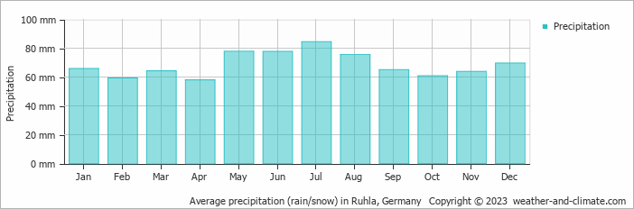 Average monthly rainfall, snow, precipitation in Ruhla, Germany