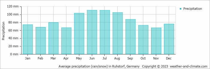 Average monthly rainfall, snow, precipitation in Ruhstorf, Germany