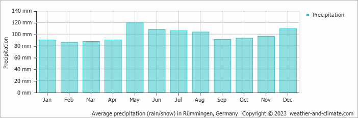 Average monthly rainfall, snow, precipitation in Rümmingen, Germany